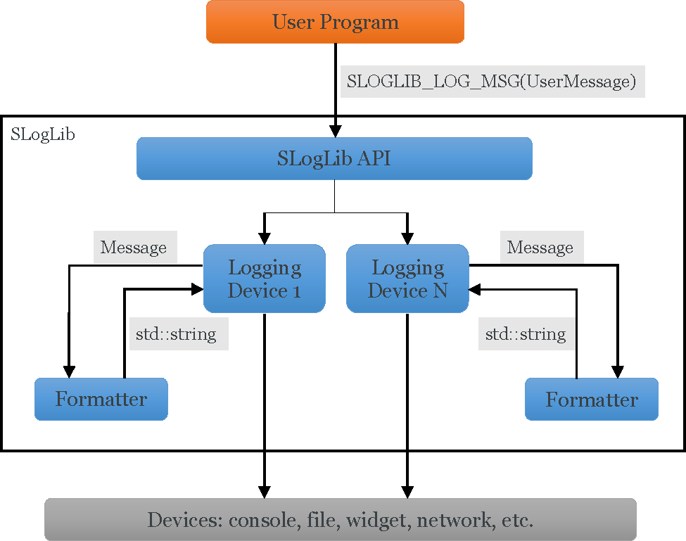 SLogLib Architecture