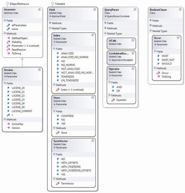 Parameters Class Hierarchy