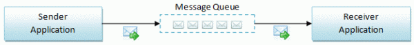 Message Queue