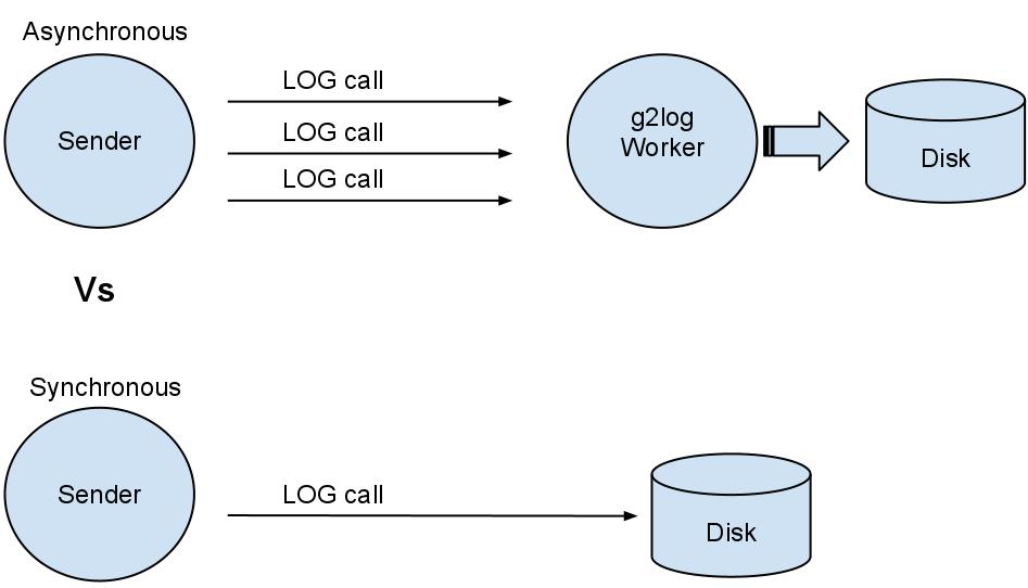 g2log/CodeProjectAsynchronousvsSynchronous.jpg