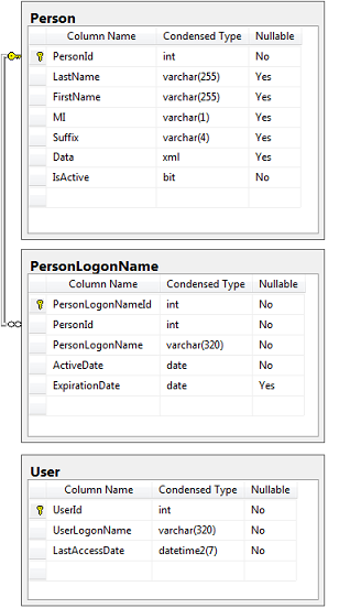 Figure 1 - Sample Schema