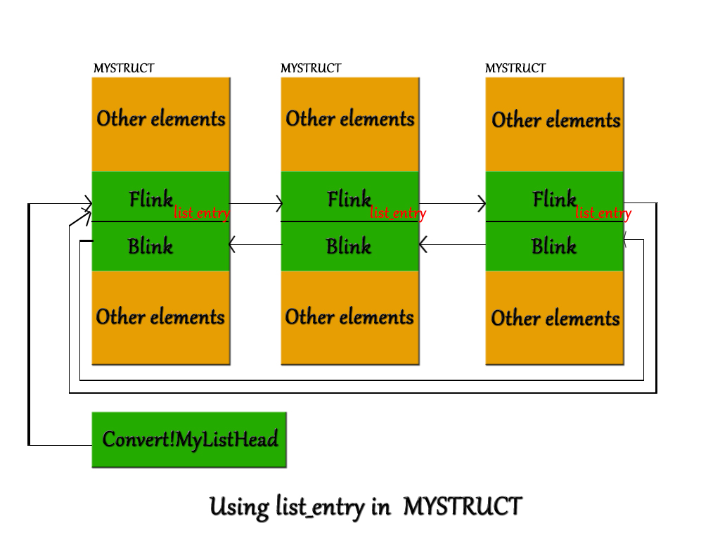 LIST_ENTRY in MYSTRUCT