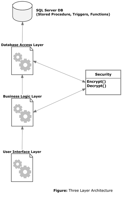 Connection between three layers