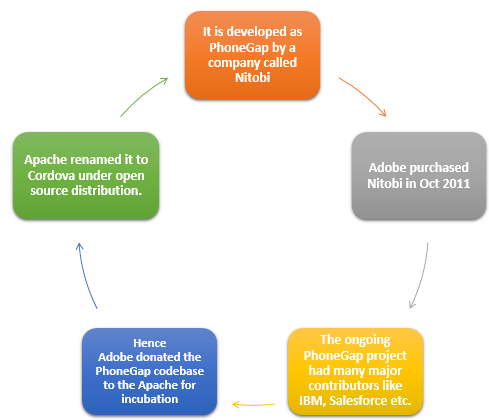 Apache Cordova History 