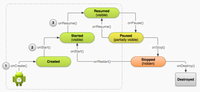 Activity Life Cycle