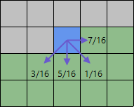 How the error of the current pixel is diffused to its neighbours