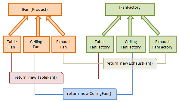 Factory Method Classes