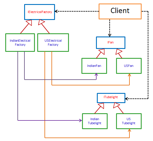 Abstract Factory Classes