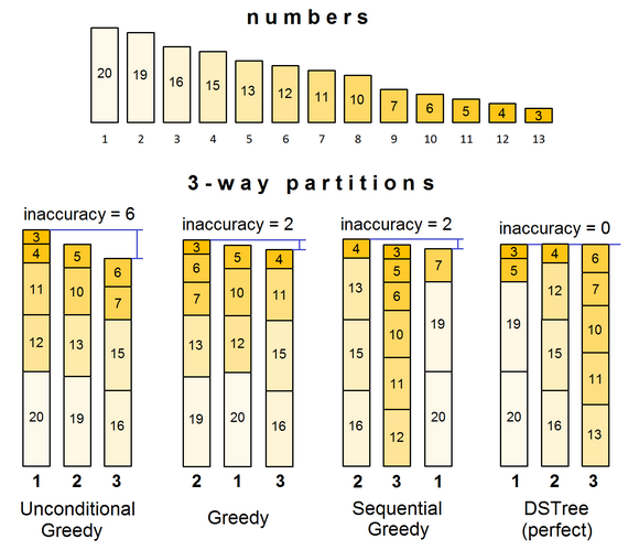 sample of partition of 13 integers