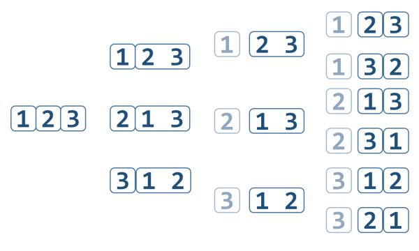 Permutations example image