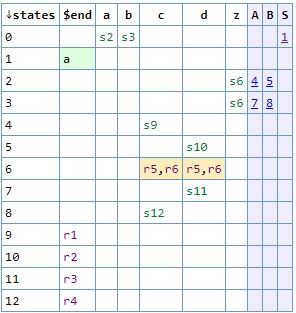 LR State Table