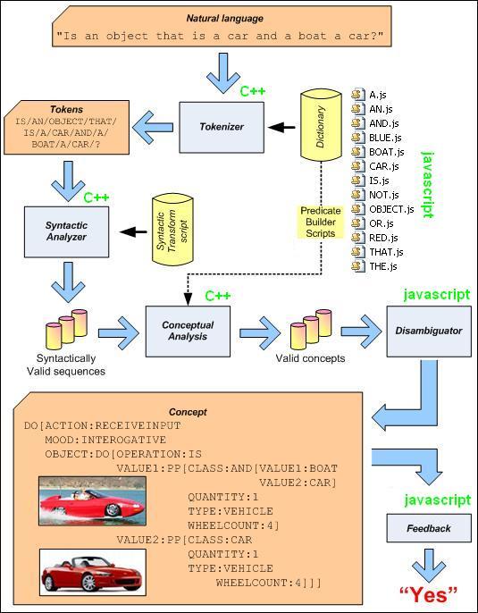 Conceptual Language Understanding Engine