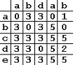 Simple shift table