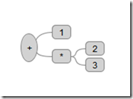 AST Expression Image 1 + 2 * 3