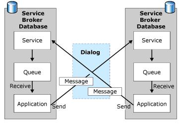 Service Broker Dialog