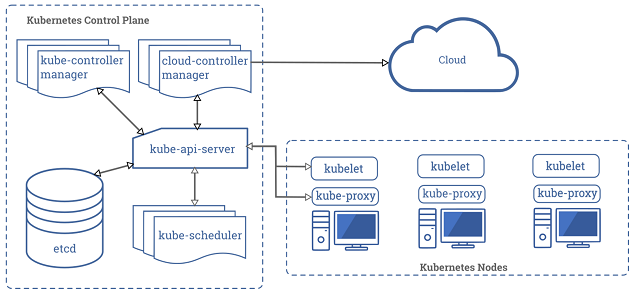 Kubernetes Architecture