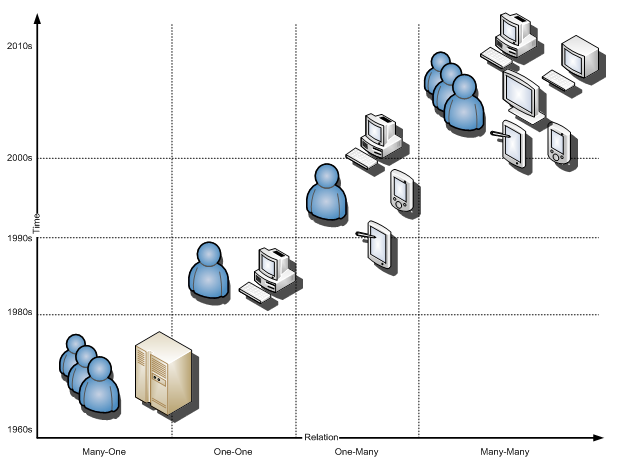 Figure 1. The humans-computers relation over the past 50 years. (Vertegaal, 2003)