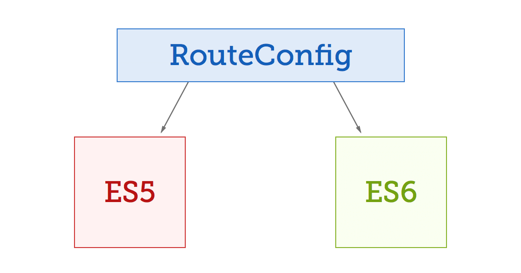 RouteConfig in ES5 and ES6