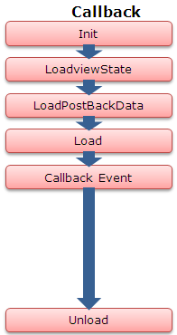 Page Lifecycle iin Callback