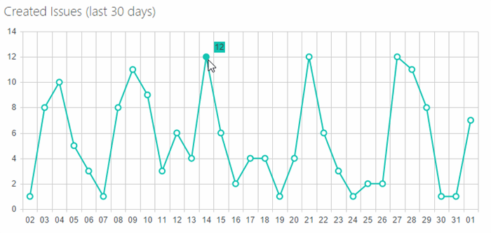 Issues per Day