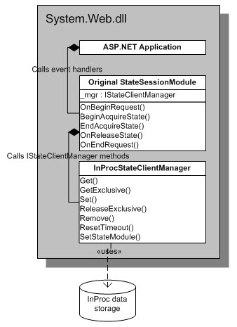 System.Web internals - before surgery