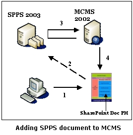 Publishing Process