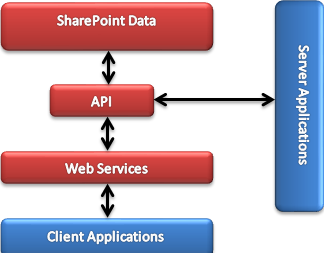 SP2010DATAFLOW.png