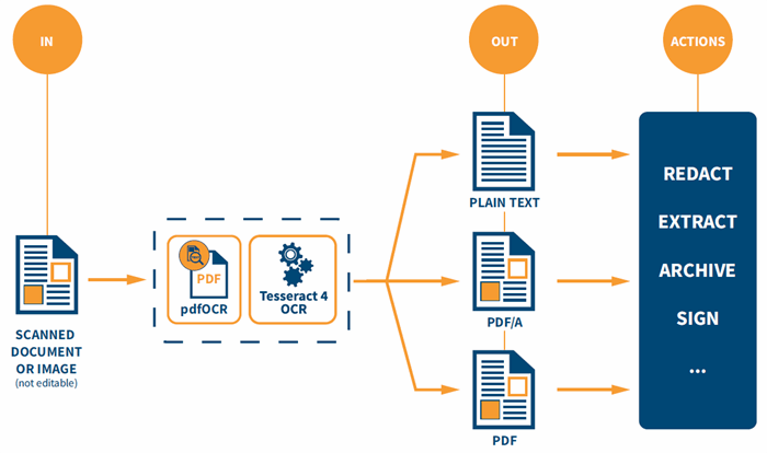 pdfOCR use cases