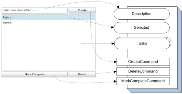 MVVM Bindings