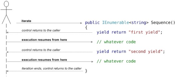 Iterator block