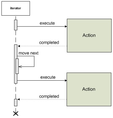 Coroutine iterator