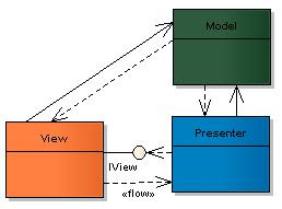 MVP - Supervising Controller