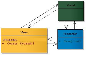 SeparateDomainFromPresentation.MVP