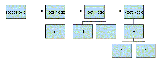 Process of Constructing a Composite Tree