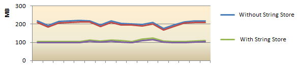Memory Utilization Comparision showing 50% memory reduction with StringRefrence enabled