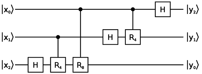 QC - Quantum Fourier Transform on Three Qubits.svg