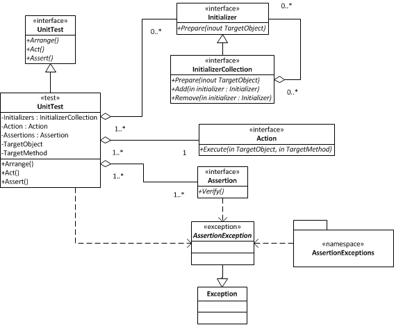 Unit Testing domain