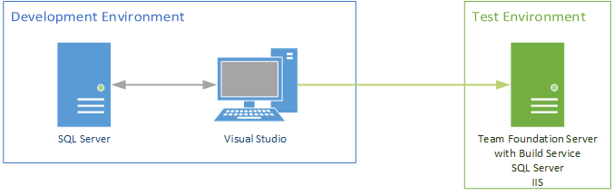 Dev Test Environment