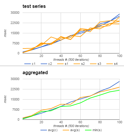 BL Service performance tests