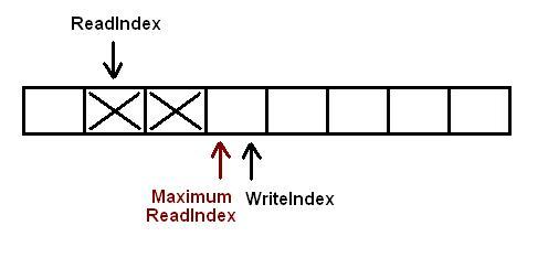 arraylockfreequeue/01.JPG