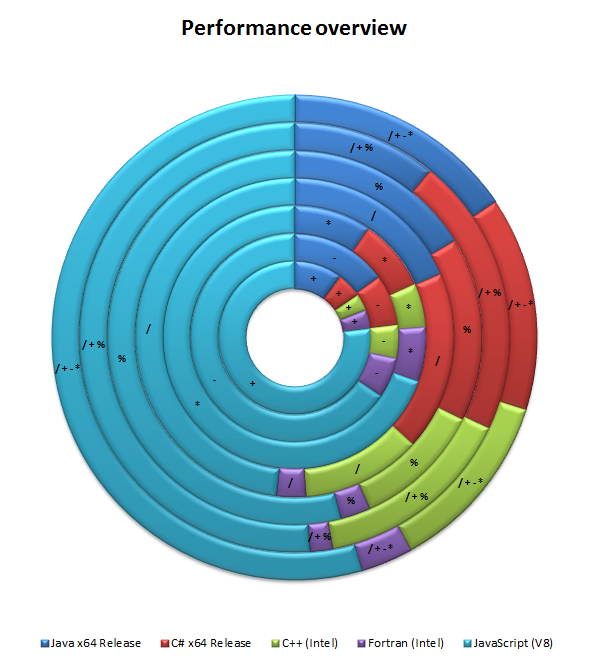 Performance overview