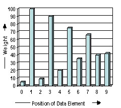 A situation that depicts the worse case complexity O (n²) of Squeeze Sort 