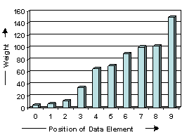 A situation that depicts the worse case complexity O (n²) of Squeeze Sort 