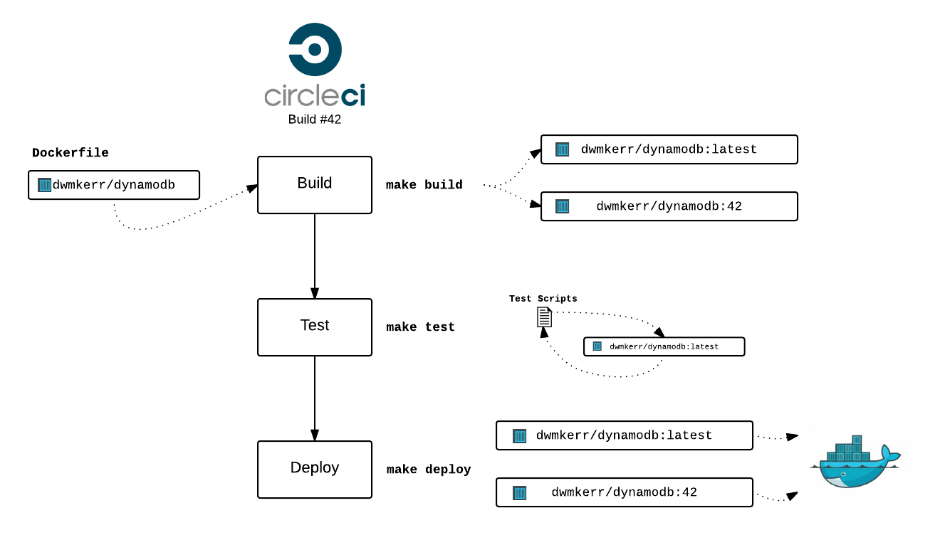 Simple Continuous Integration for Docker Images