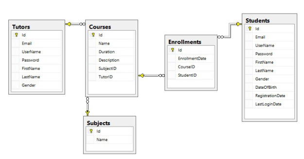 eLearning Database Schema