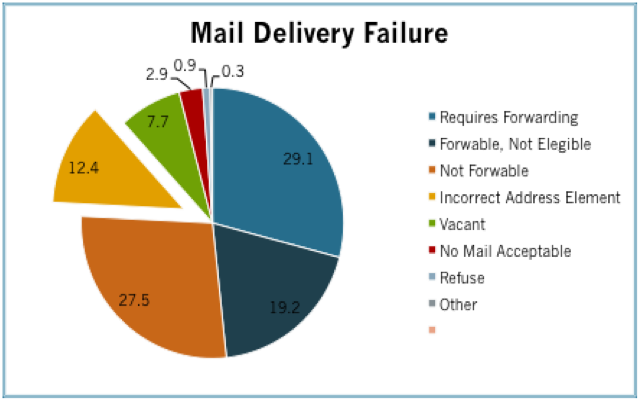 USPS Statistics