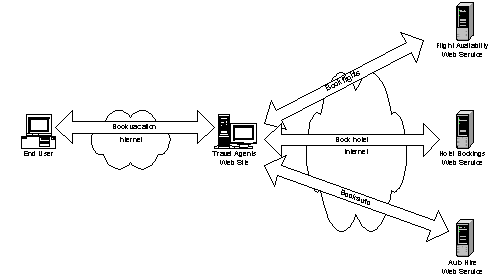 Figure 1 - A travel agents web site