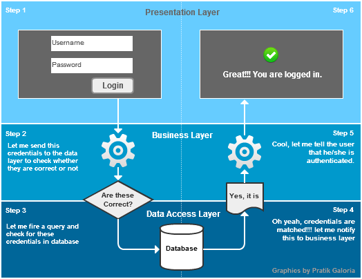 3-Tier Architecture Overview