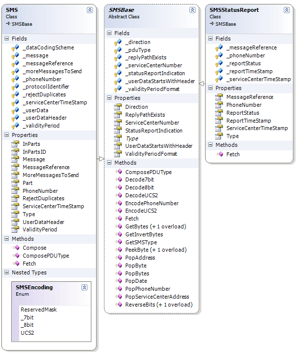 Classes hierarchy