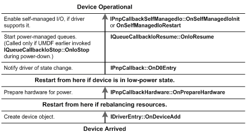 device arrival callbacks flow